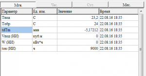 Текущие (мгновенные) данные