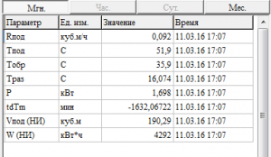 Текущие (мгновенные) данные