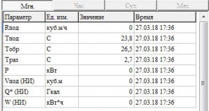 Текущие результаты измерений