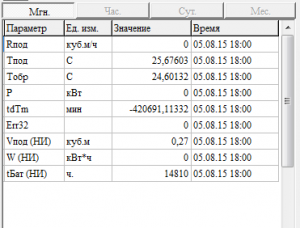 Текущие (мгновенные) данные